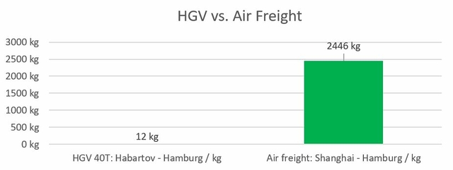 LKW vs. Luftfracht EN