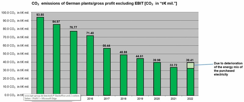CO2 Ausstoss ept EN